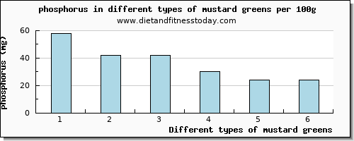 mustard greens phosphorus per 100g